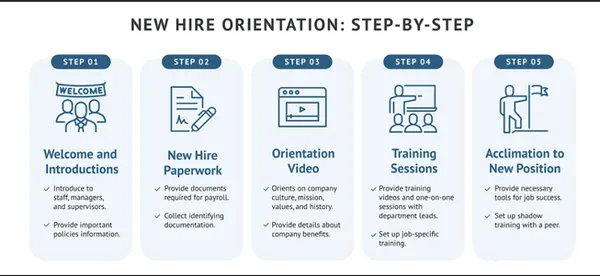 Enhanced New Hire Orientation Process